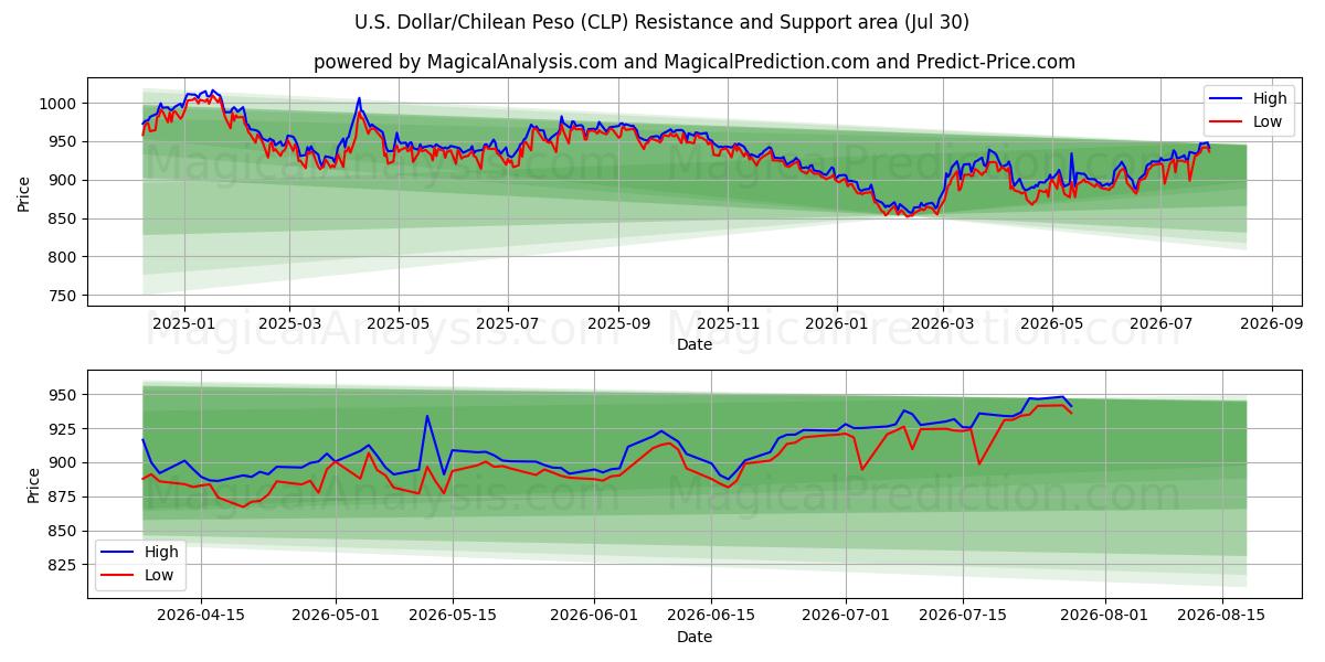  US-Dollar/Chilenischer Peso (CLP) Support and Resistance area (29 Jul) 