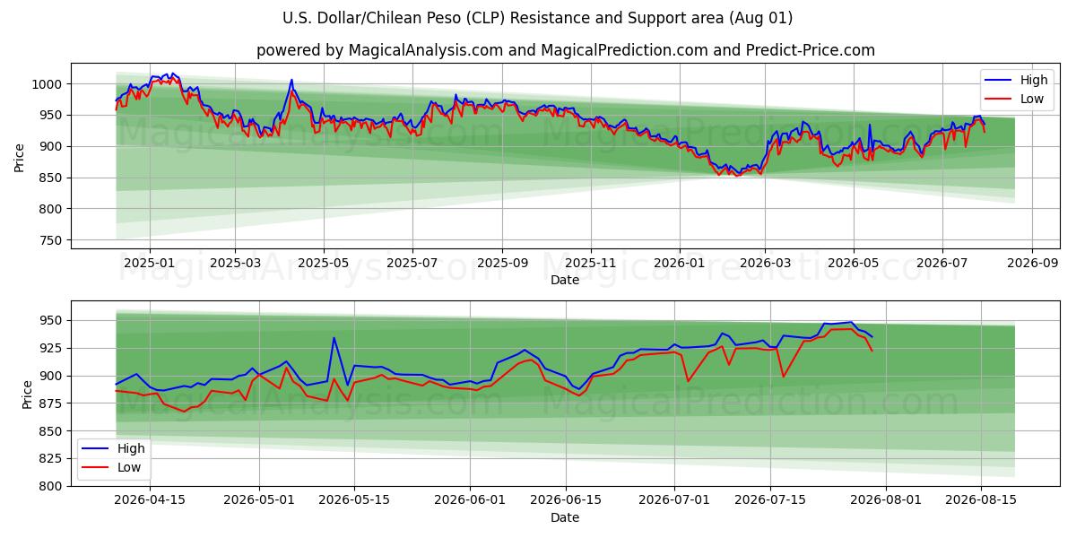  美元/智利比索 (CLP) Support and Resistance area (31 Jul) 