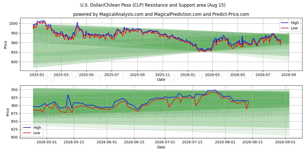  الدولار الأمريكي/البيزو التشيلي (CLP) Support and Resistance area (14 Aug) 