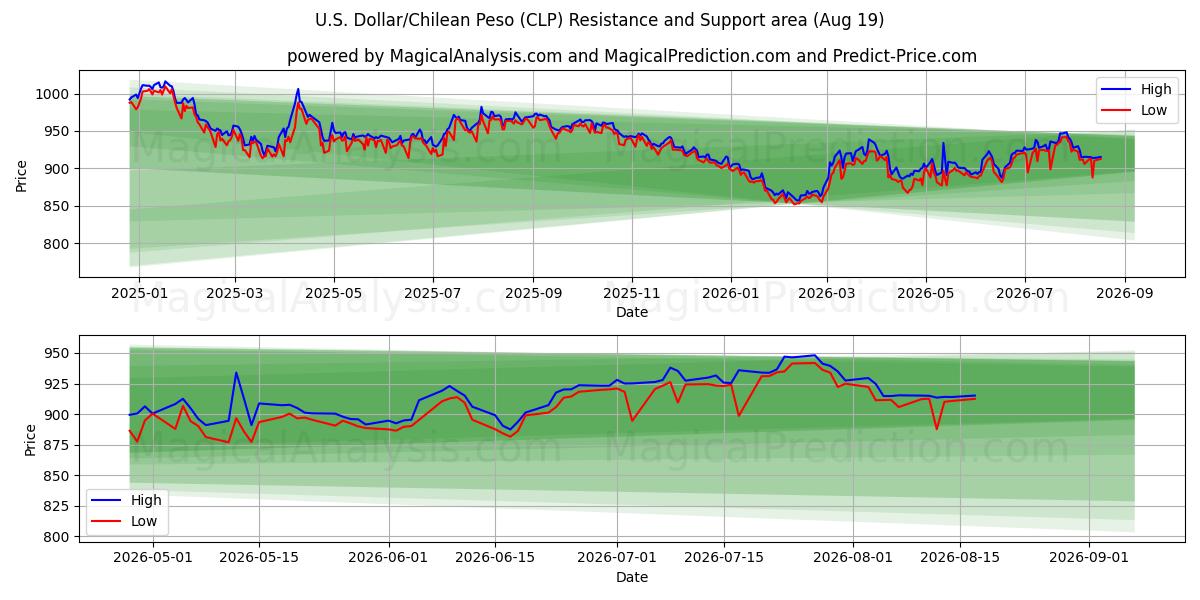  Dólar americano/Peso chileno (CLP) Support and Resistance area (17 Aug) 