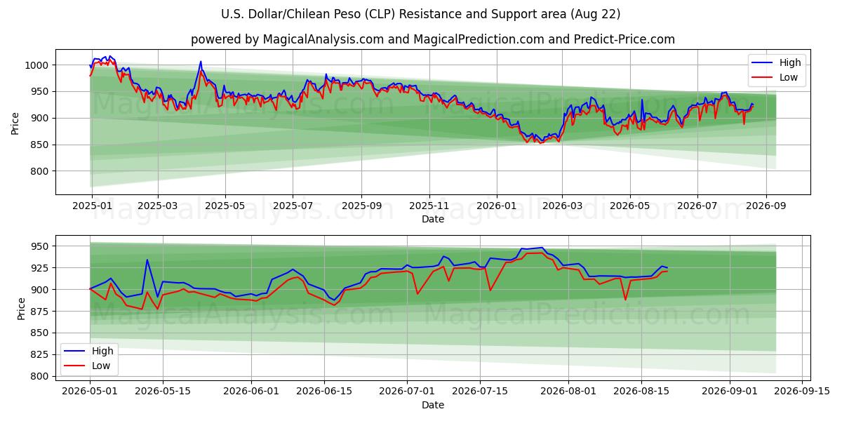  US-Dollar/Chilenischer Peso (CLP) Support and Resistance area (19 Aug) 