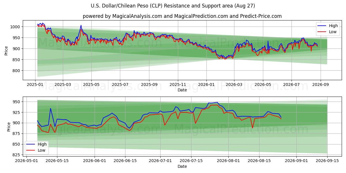  美元/智利比索 (CLP) Support and Resistance area (26 Aug) 