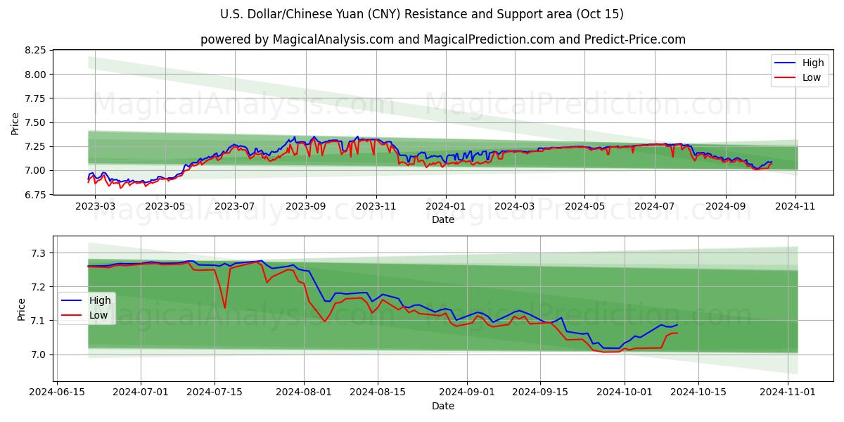  Доллар США/Китайский юань (CNY) Support and Resistance area (15 Oct) 