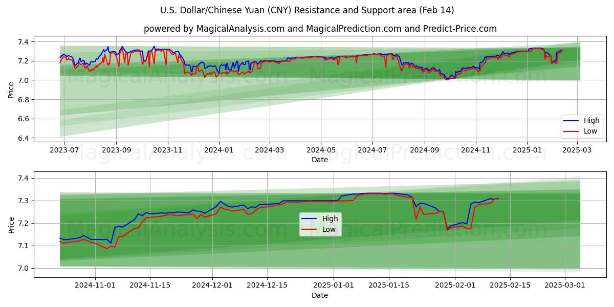  Dólar estadounidense/Yuan chino (CNY) Support and Resistance area (04 Feb) 