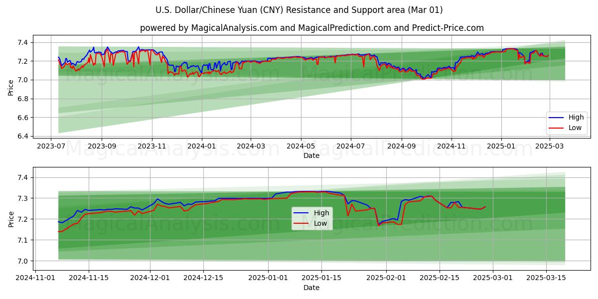  Dólar estadounidense/Yuan chino (CNY) Support and Resistance area (01 Mar) 