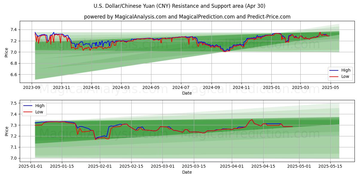  Dólar estadounidense/Yuan chino (CNY) Support and Resistance area (30 Apr) 