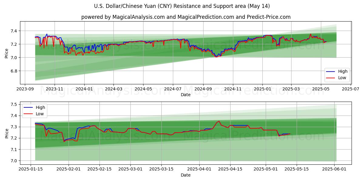  미국 달러/중국 위안 (CNY) Support and Resistance area (14 May) 