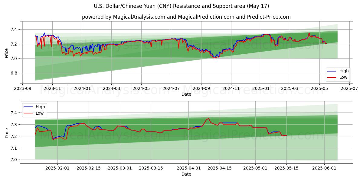  Amerikaanse dollar/Chinese yuan (CNY) Support and Resistance area (17 May) 