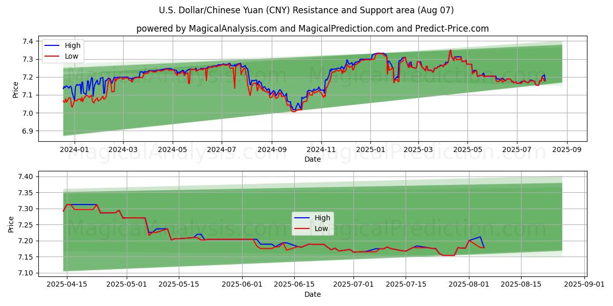  الدولار الأمريكي/اليوان الصيني (CNY) Support and Resistance area (05 Aug) 