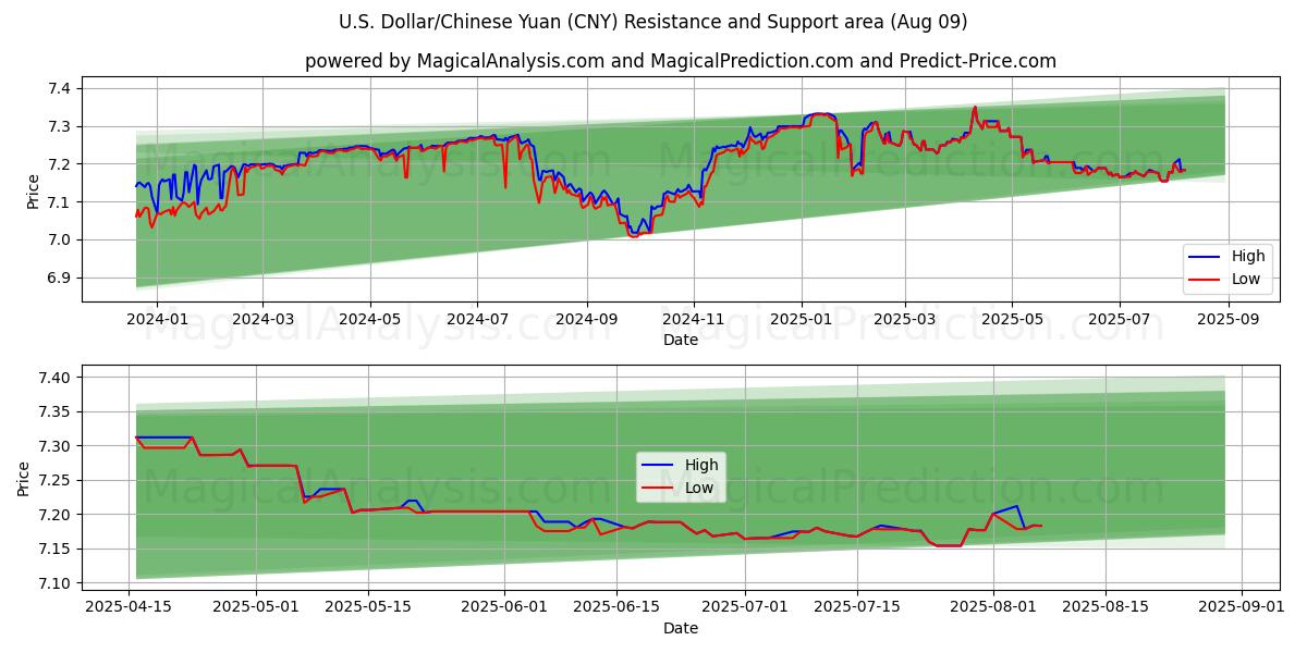  Dólar Americano/Yuan Chinês (CNY) Support and Resistance area (08 Aug) 