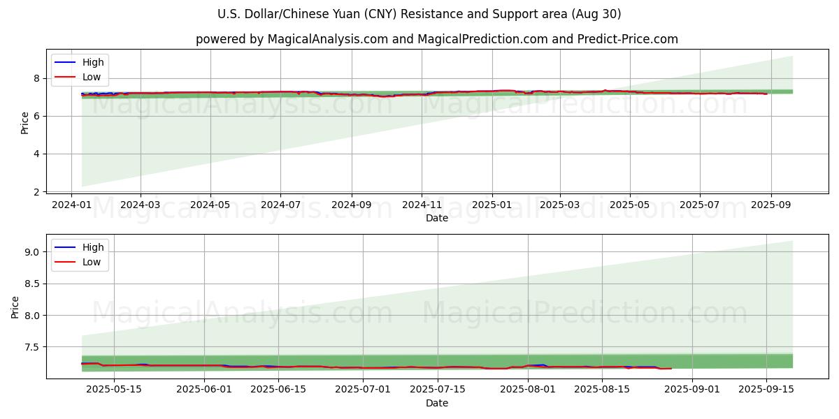  美元/人民币 (CNY) Support and Resistance area (28 Aug) 