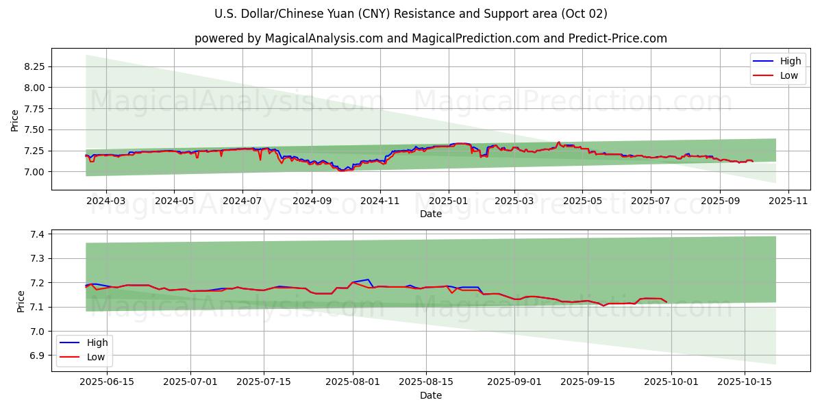  U.S. Dollar/Chinese Yuan (CNY) Support and Resistance area (01 Oct) 