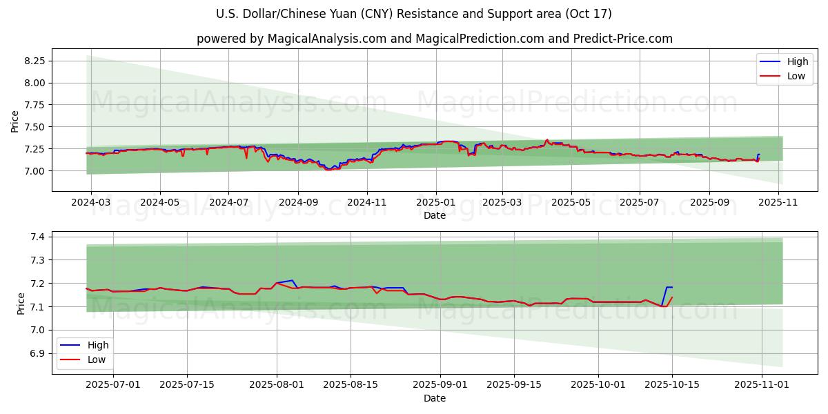  Dollaro USA/Yuan cinese (CNY) Support and Resistance area (16 Oct) 