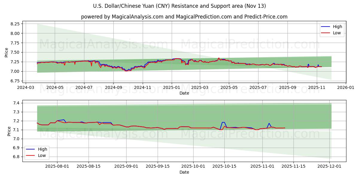  US-Dollar/Chinesischer Yuan (CNY) Support and Resistance area (12 Nov) 
