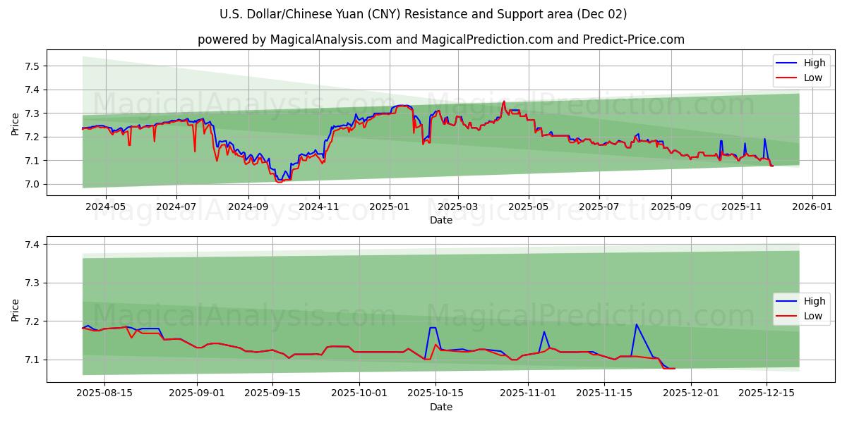  amerikanske dollar/kinesisk yuan (CNY) Support and Resistance area (01 Dec) 