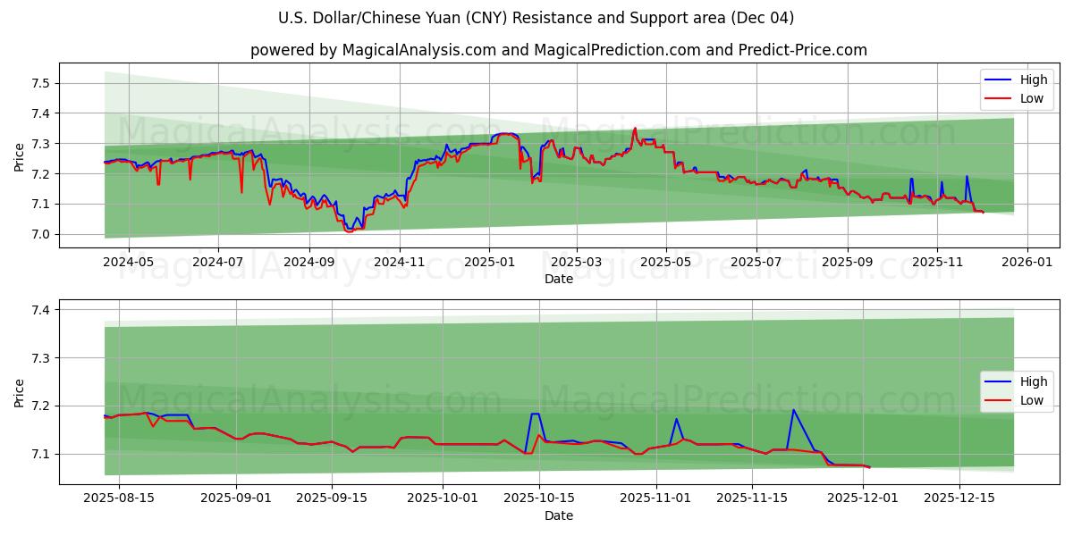  미국 달러/중국 위안 (CNY) Support and Resistance area (03 Dec) 