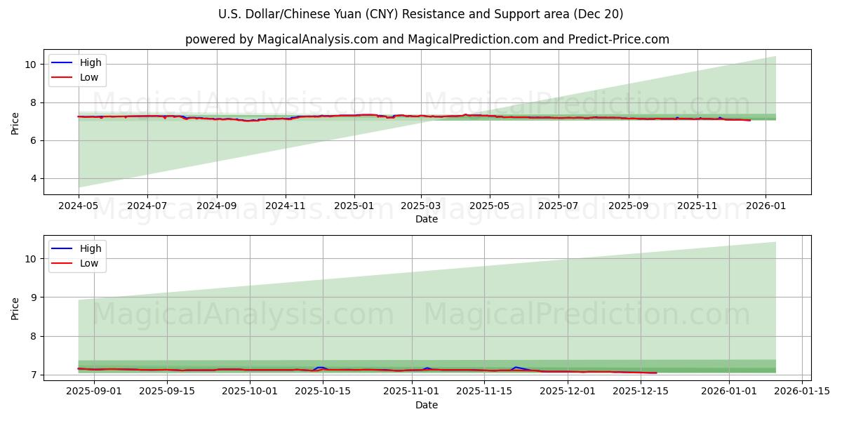  U.S. Dollar/Chinese Yuan (CNY) Support and Resistance area (19 Dec) 