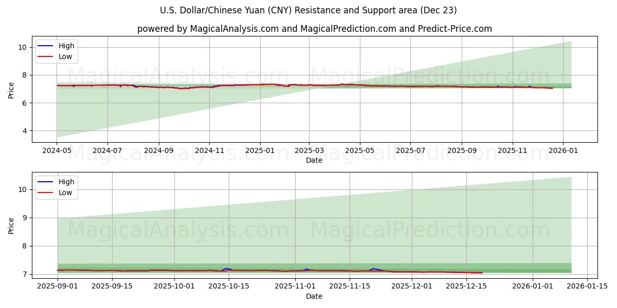  Dollaro USA/Yuan cinese (CNY) Support and Resistance area (22 Dec) 