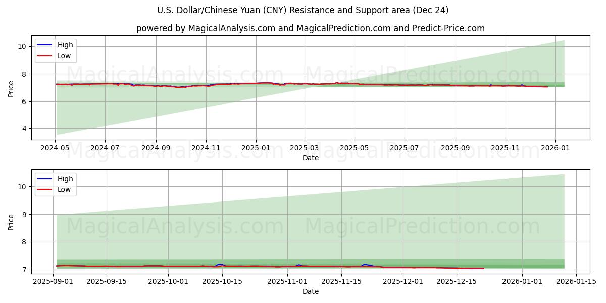  Dólar estadounidense/Yuan chino (CNY) Support and Resistance area (23 Dec) 