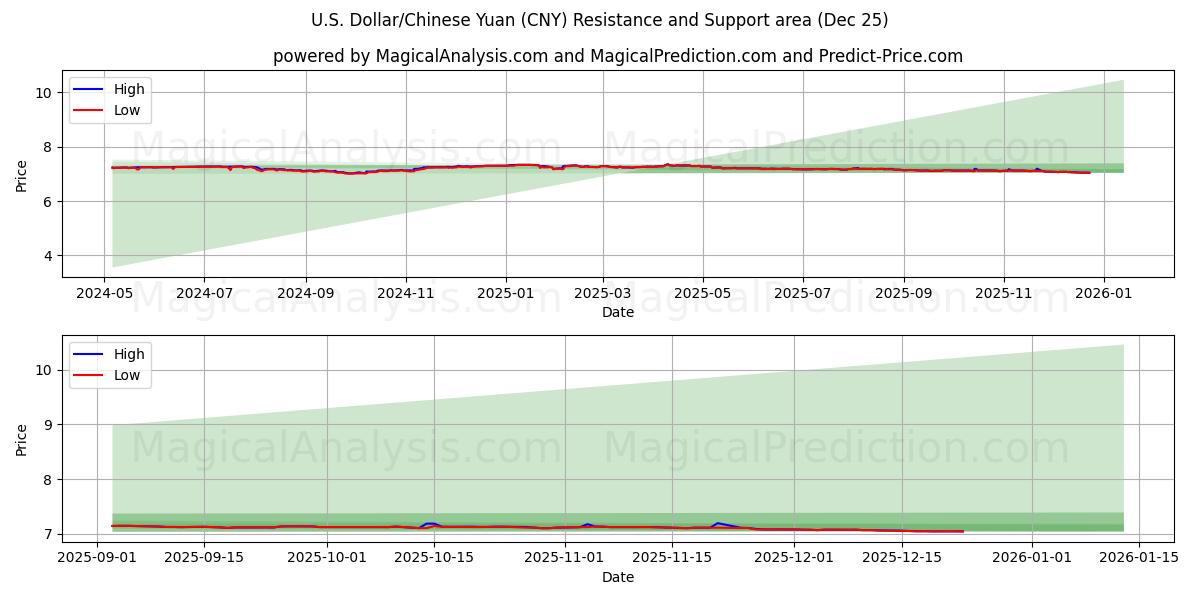  미국 달러/중국 위안 (CNY) Support and Resistance area (24 Dec) 