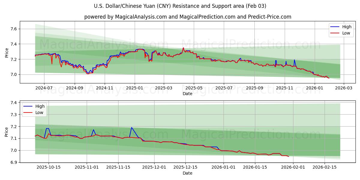  Dólar Americano/Yuan Chinês (CNY) Support and Resistance area (02 Feb) 