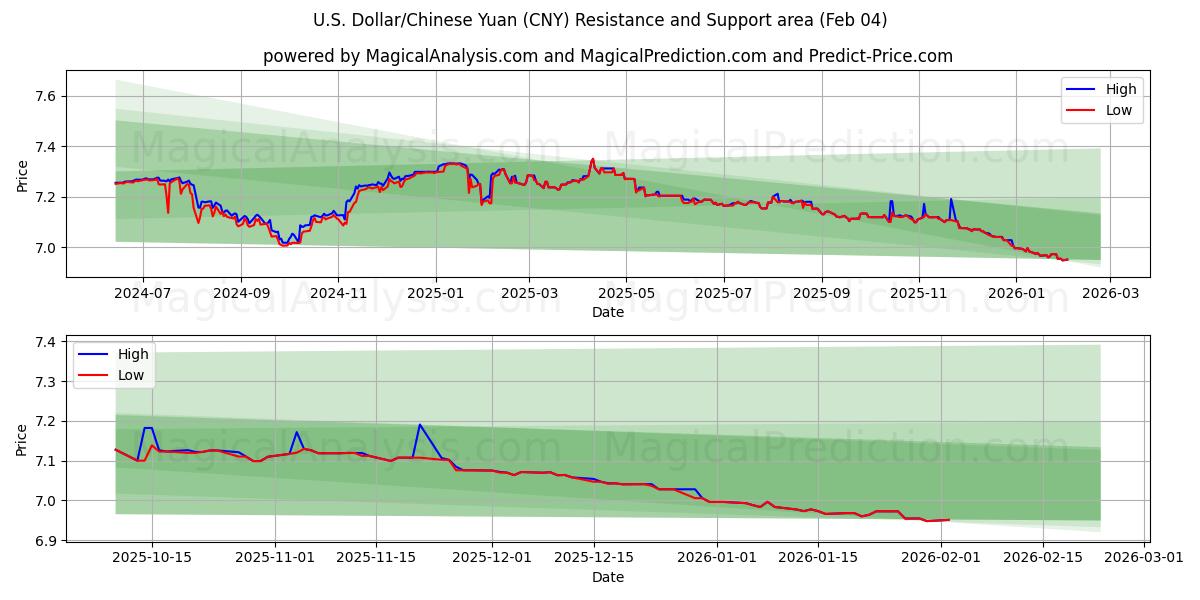  अमेरिकी डॉलर/चीनी युआन (CNY) Support and Resistance area (03 Feb) 