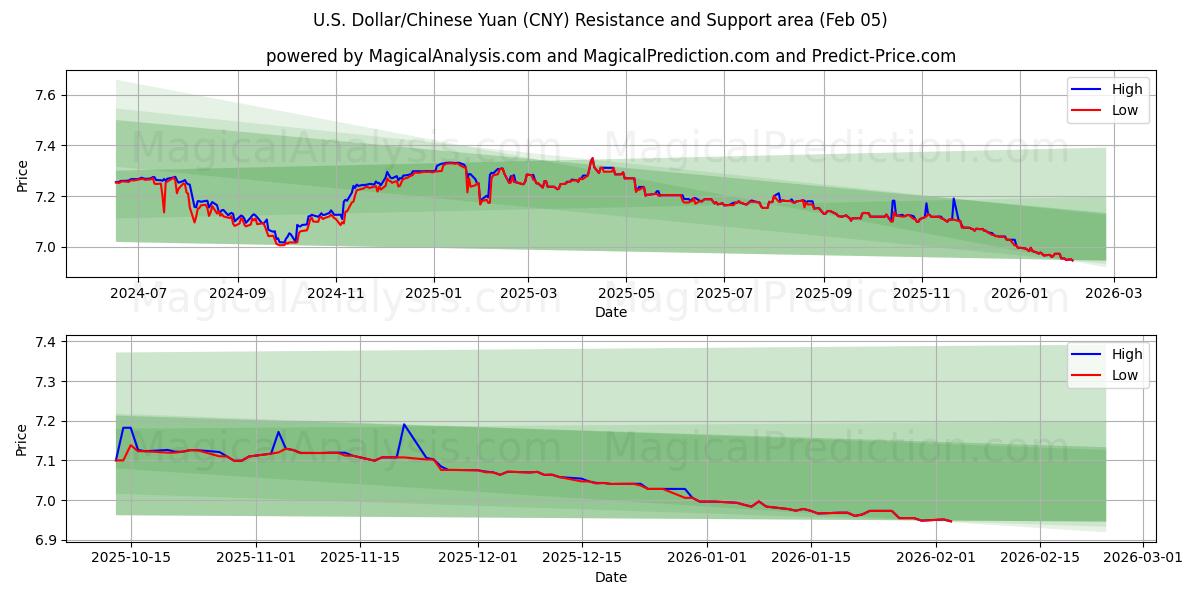  Yhdysvaltain dollari / Kiinan yuan (CNY) Support and Resistance area (04 Feb) 