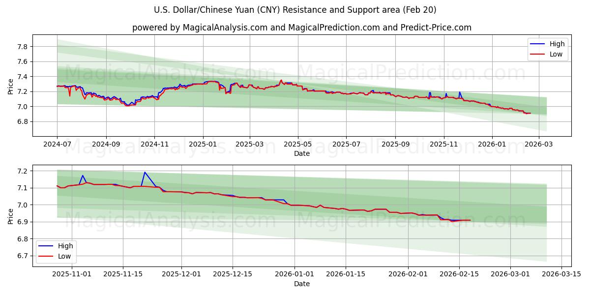  U.S. Dollar/Chinese Yuan (CNY) Support and Resistance area (19 Feb) 