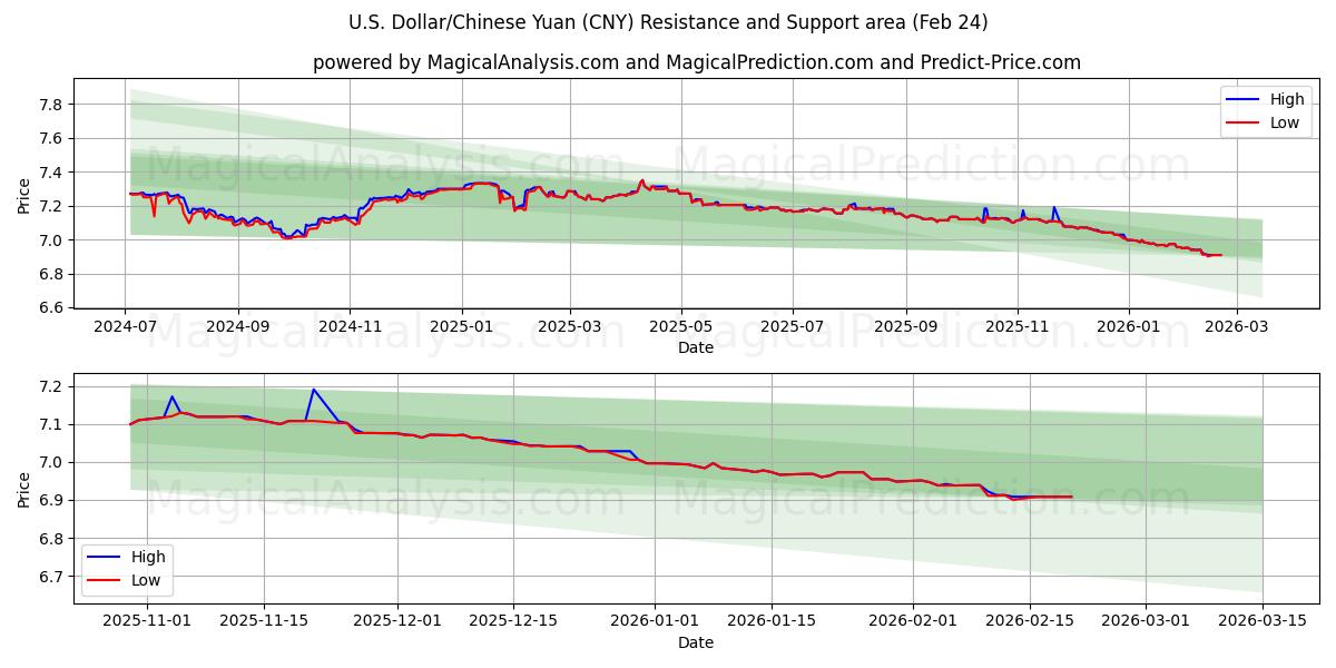  ABD Doları/Çin Yuanı (CNY) Support and Resistance area (20 Feb) 