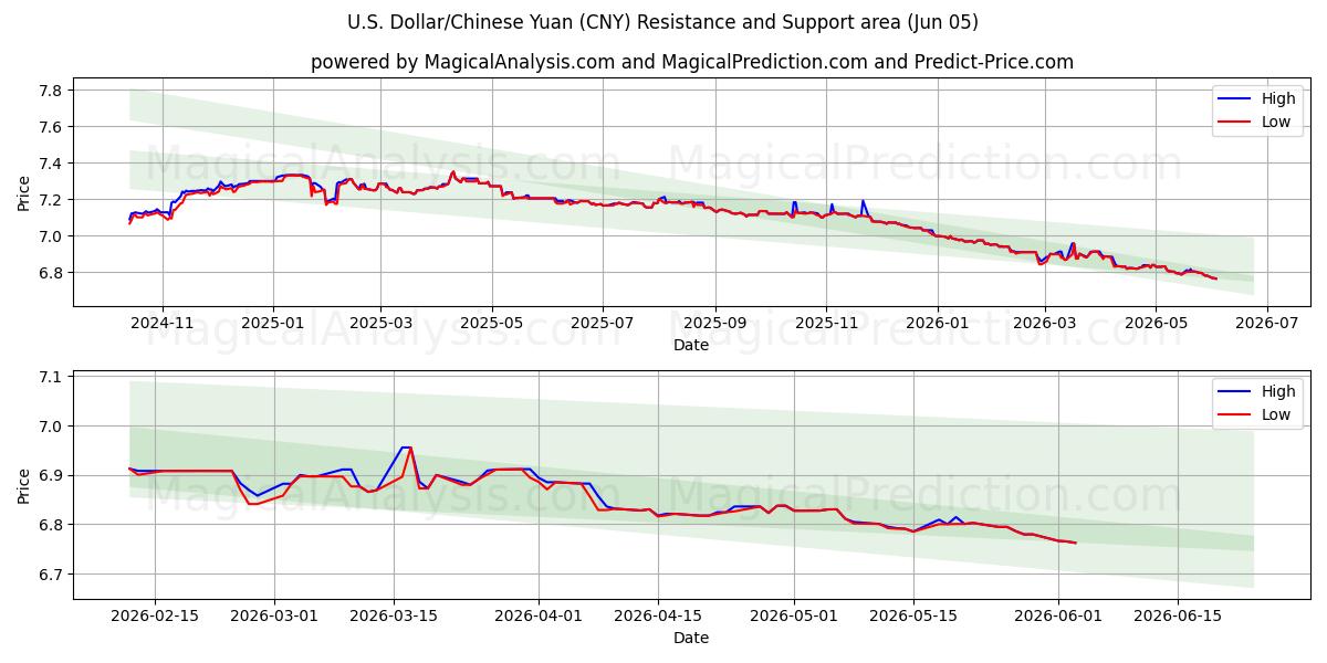  米ドル/中国人民元 (CNY) Support and Resistance area (03 Jun) 
