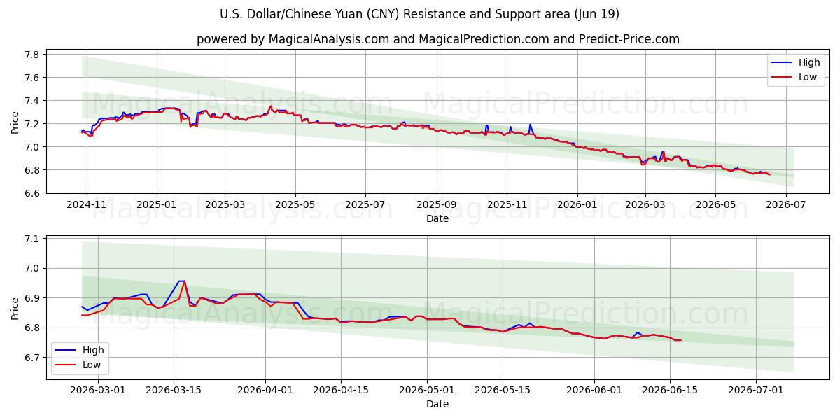  अमेरिकी डॉलर/चीनी युआन (CNY) Support and Resistance area (18 Jun) 