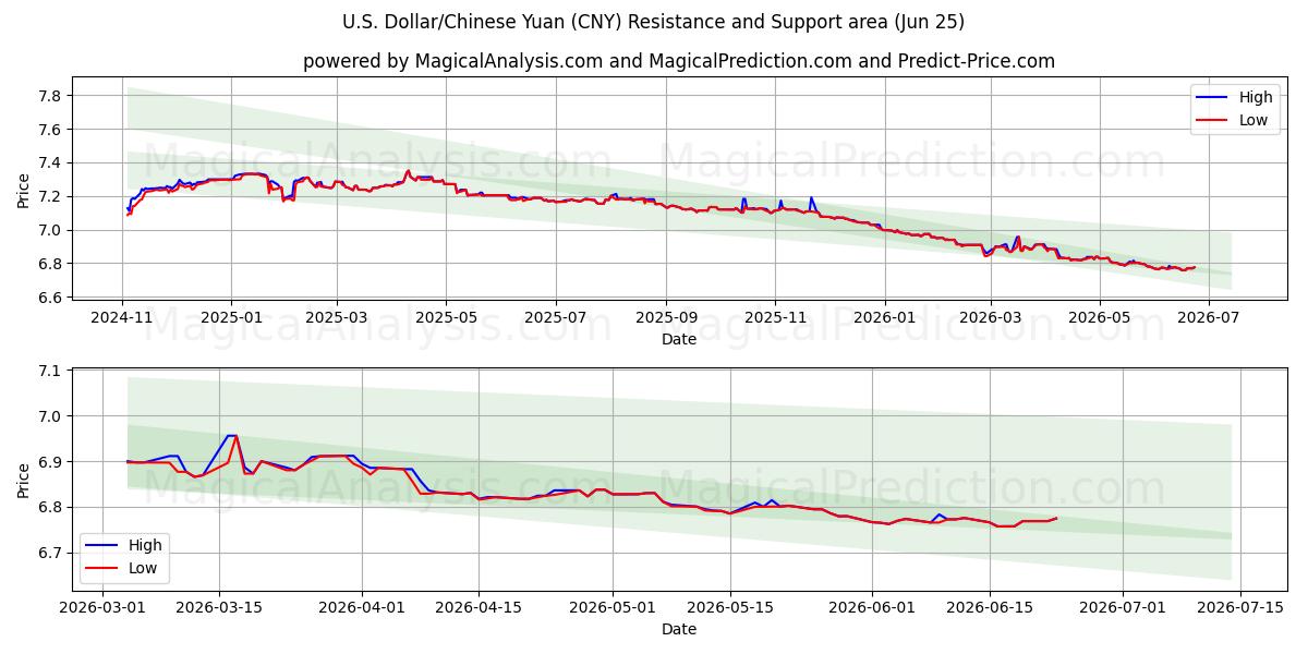  Доллар США/Китайский юань (CNY) Support and Resistance area (24 Jun) 