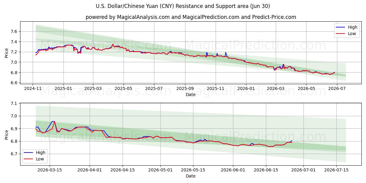  Dollaro USA/Yuan cinese (CNY) Support and Resistance area (29 Jun) 