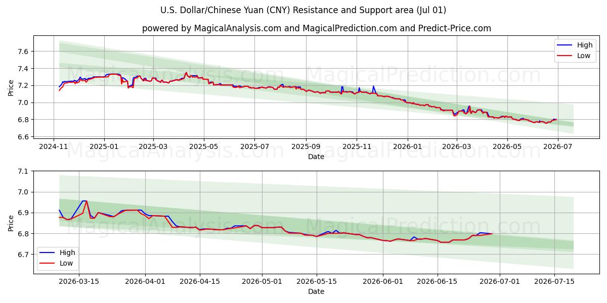  米ドル/中国人民元 (CNY) Support and Resistance area (30 Jun) 