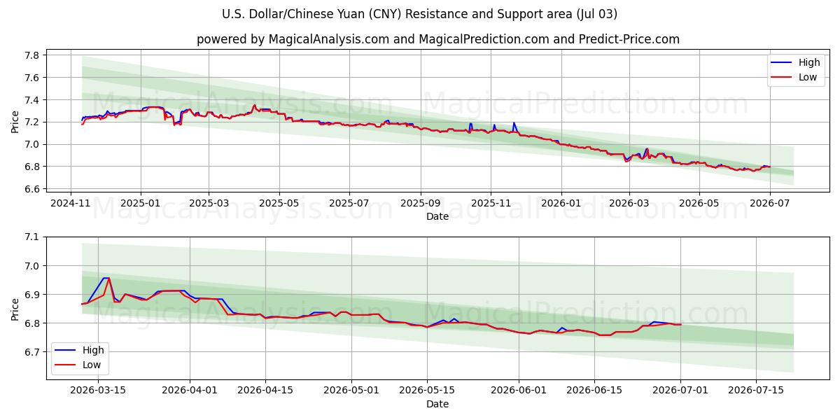  US-Dollar/Chinesischer Yuan (CNY) Support and Resistance area (01 Jul) 