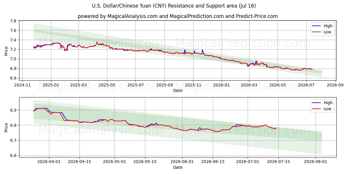  Доллар США/Китайский юань (CNY) Support and Resistance area (15 Jul) 
