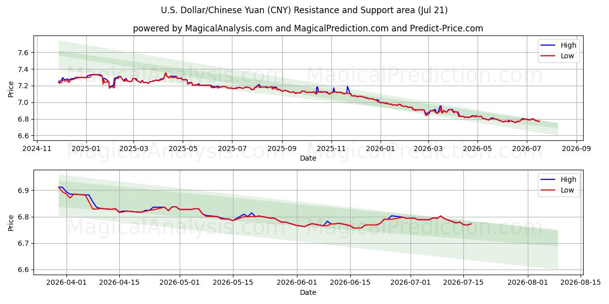  米ドル/中国人民元 (CNY) Support and Resistance area (20 Jul) 