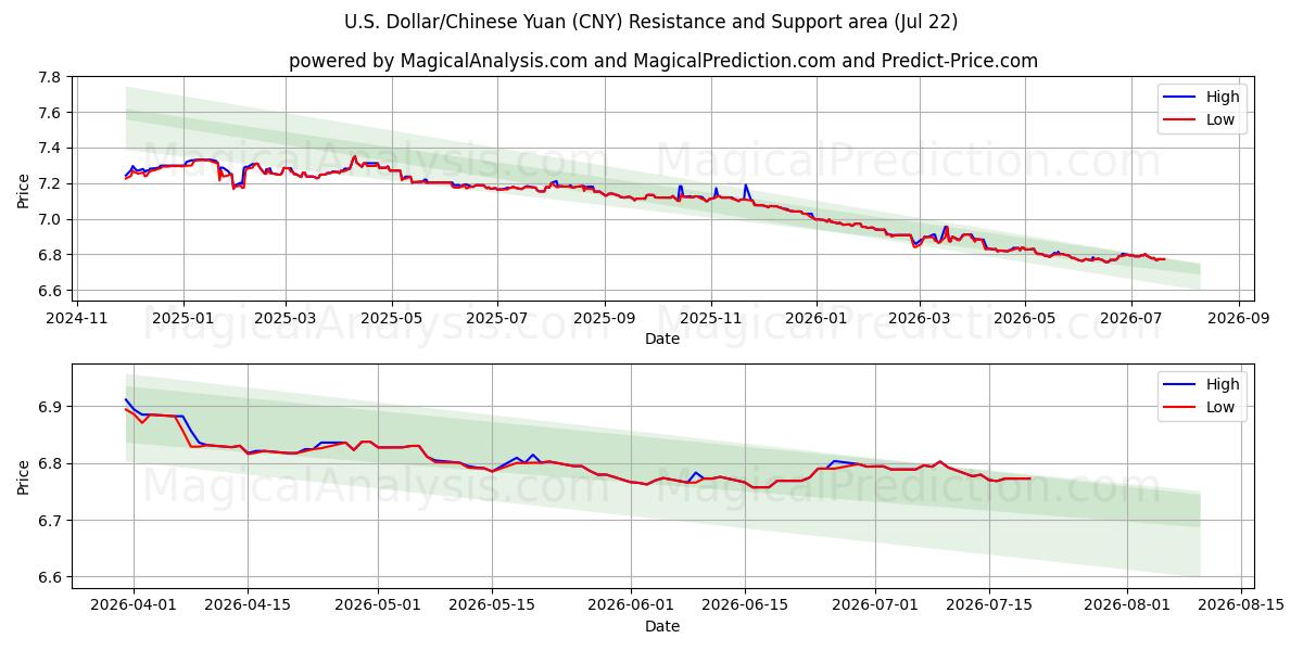  amerikanske dollar/kinesisk yuan (CNY) Support and Resistance area (21 Jul) 