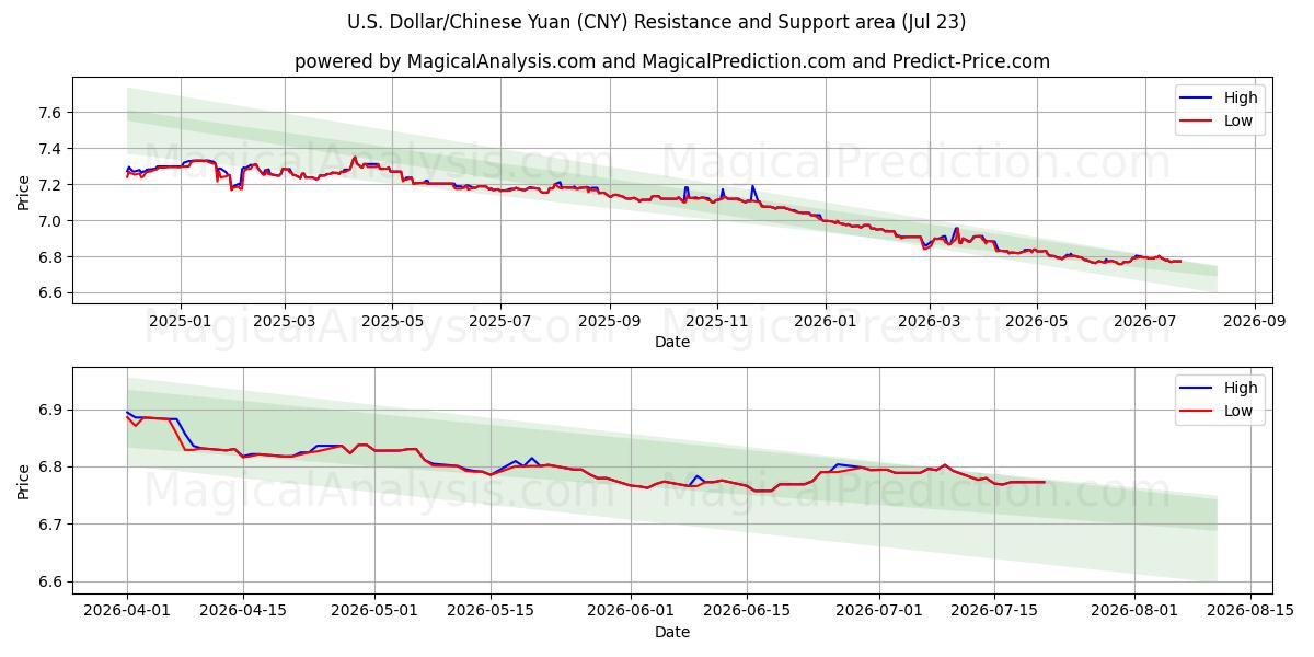  US-Dollar/Chinesischer Yuan (CNY) Support and Resistance area (22 Jul) 