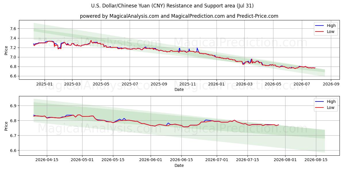  अमेरिकी डॉलर/चीनी युआन (CNY) Support and Resistance area (30 Jul) 