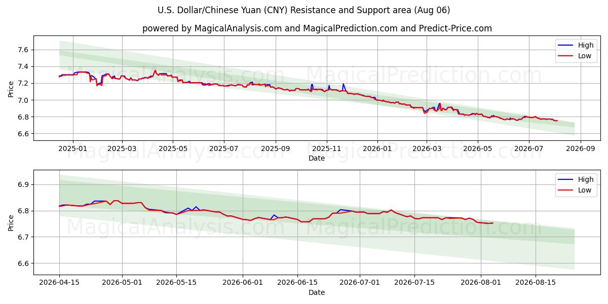  Доллар США/Китайский юань (CNY) Support and Resistance area (05 Aug) 