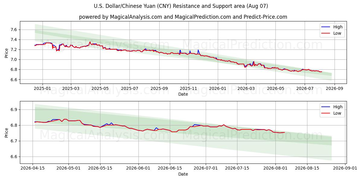  Dollar américain/Yuan chinois (CNY) Support and Resistance area (06 Aug) 