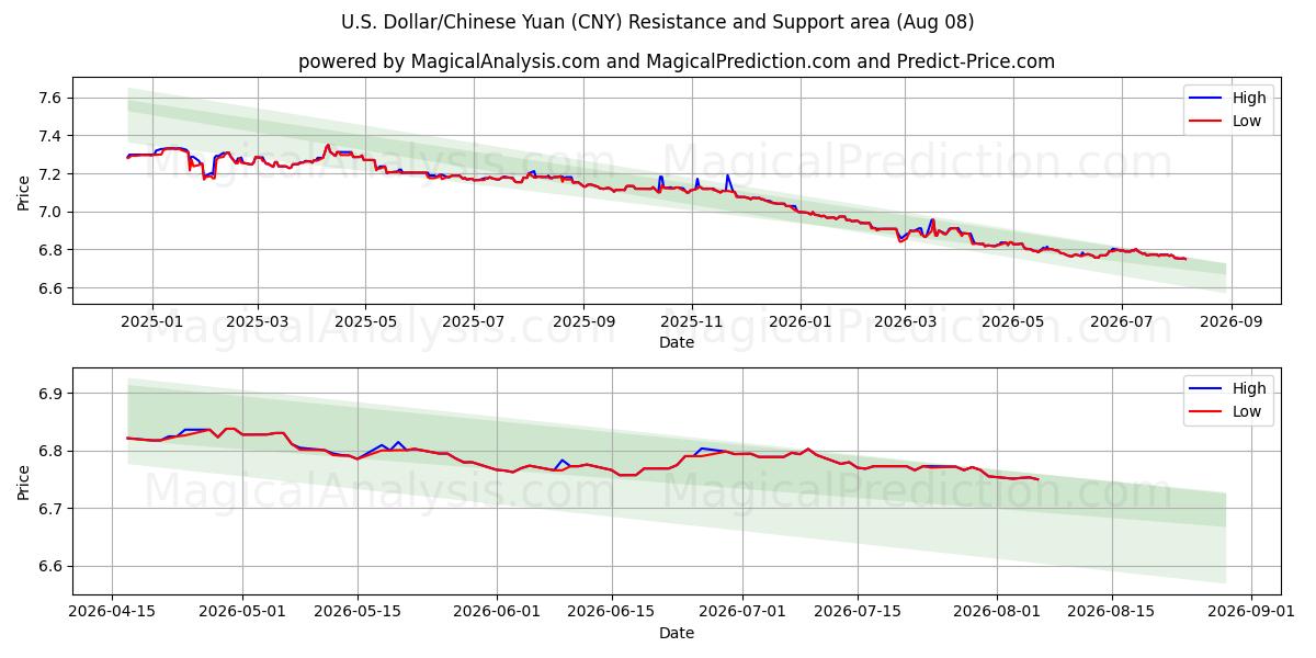  米ドル/中国人民元 (CNY) Support and Resistance area (07 Aug) 