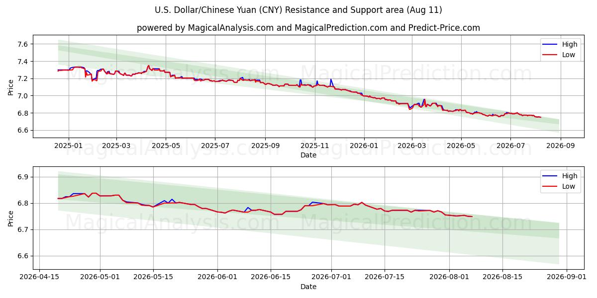  Dólar estadounidense/Yuan chino (CNY) Support and Resistance area (10 Aug) 