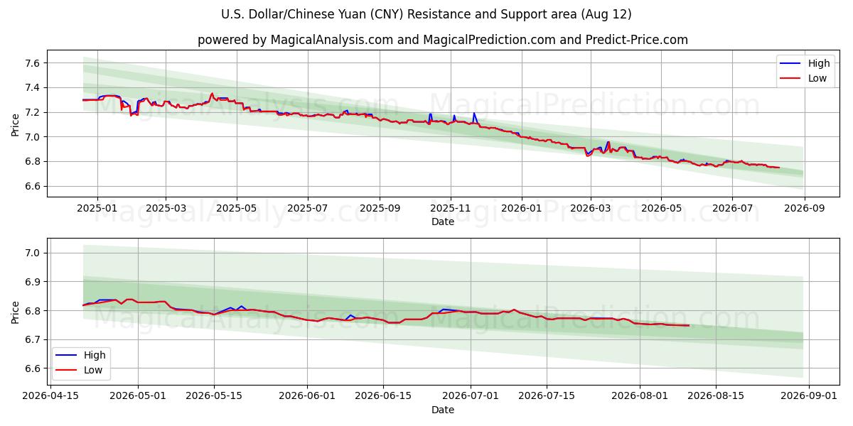  amerikanske dollar/kinesisk yuan (CNY) Support and Resistance area (11 Aug) 