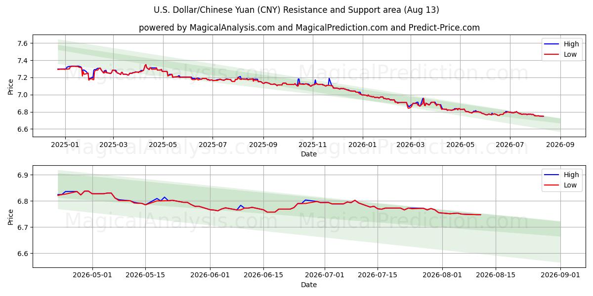  Dólar estadounidense/Yuan chino (CNY) Support and Resistance area (12 Aug) 