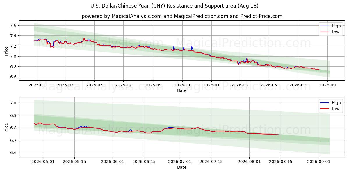  US-dollar/kinesisk yuan (CNY) Support and Resistance area (14 Aug) 