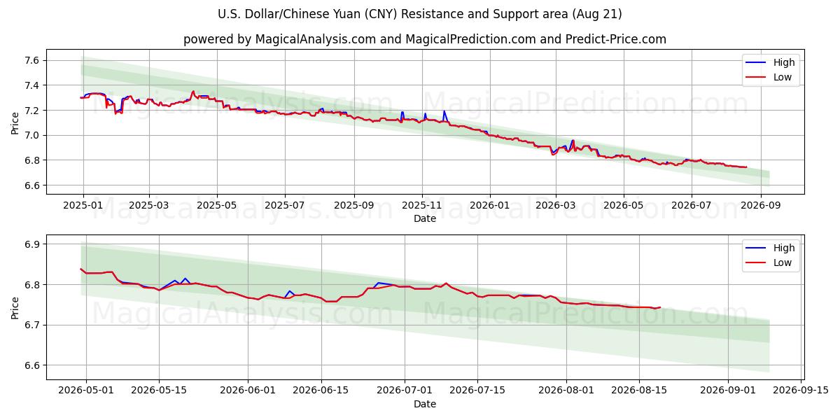  अमेरिकी डॉलर/चीनी युआन (CNY) Support and Resistance area (20 Aug) 
