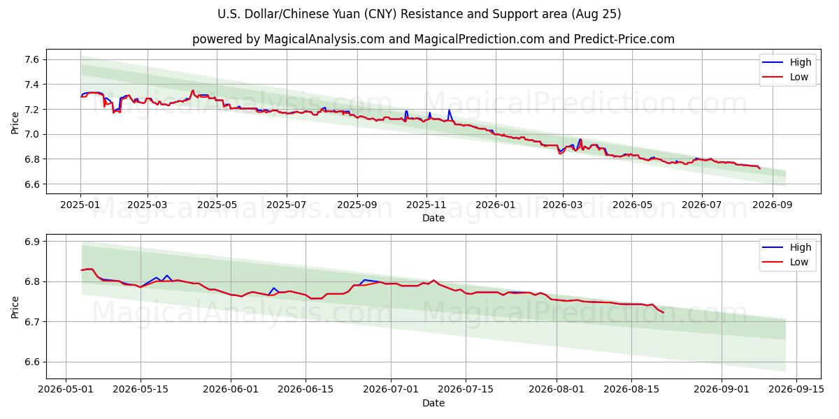  Доллар США/Китайский юань (CNY) Support and Resistance area (24 Aug) 