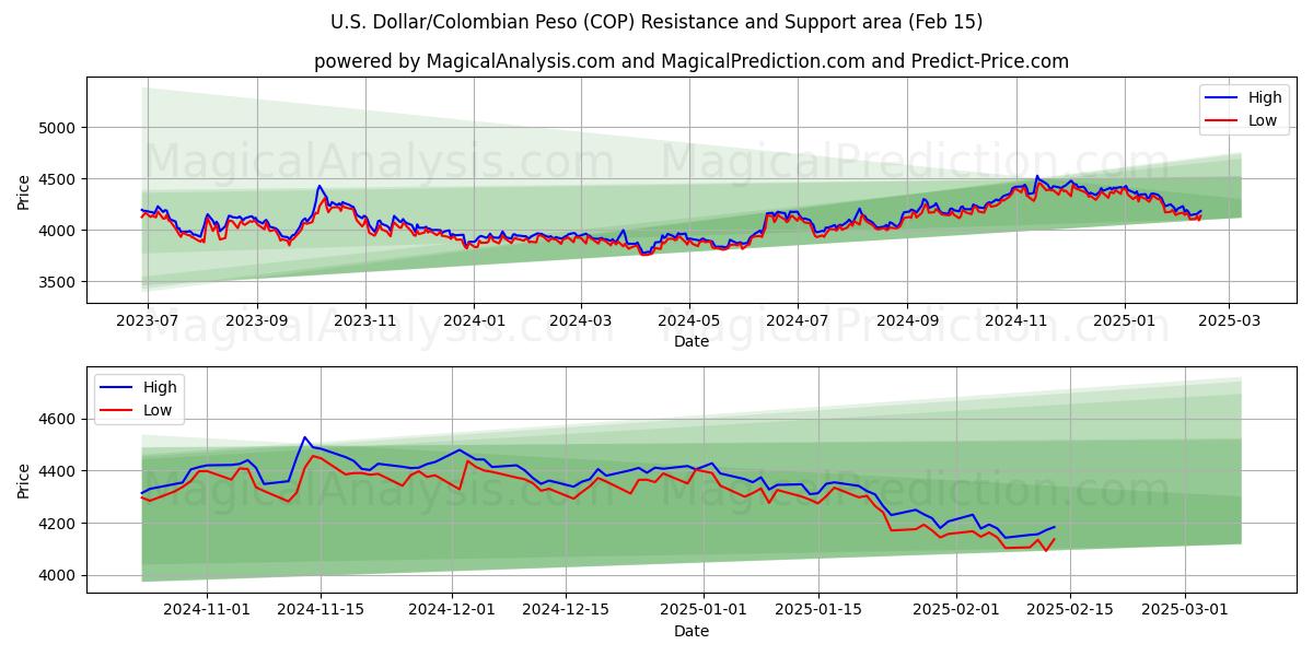  Dólar estadounidense/Peso colombiano (COP) Support and Resistance area (04 Feb) 